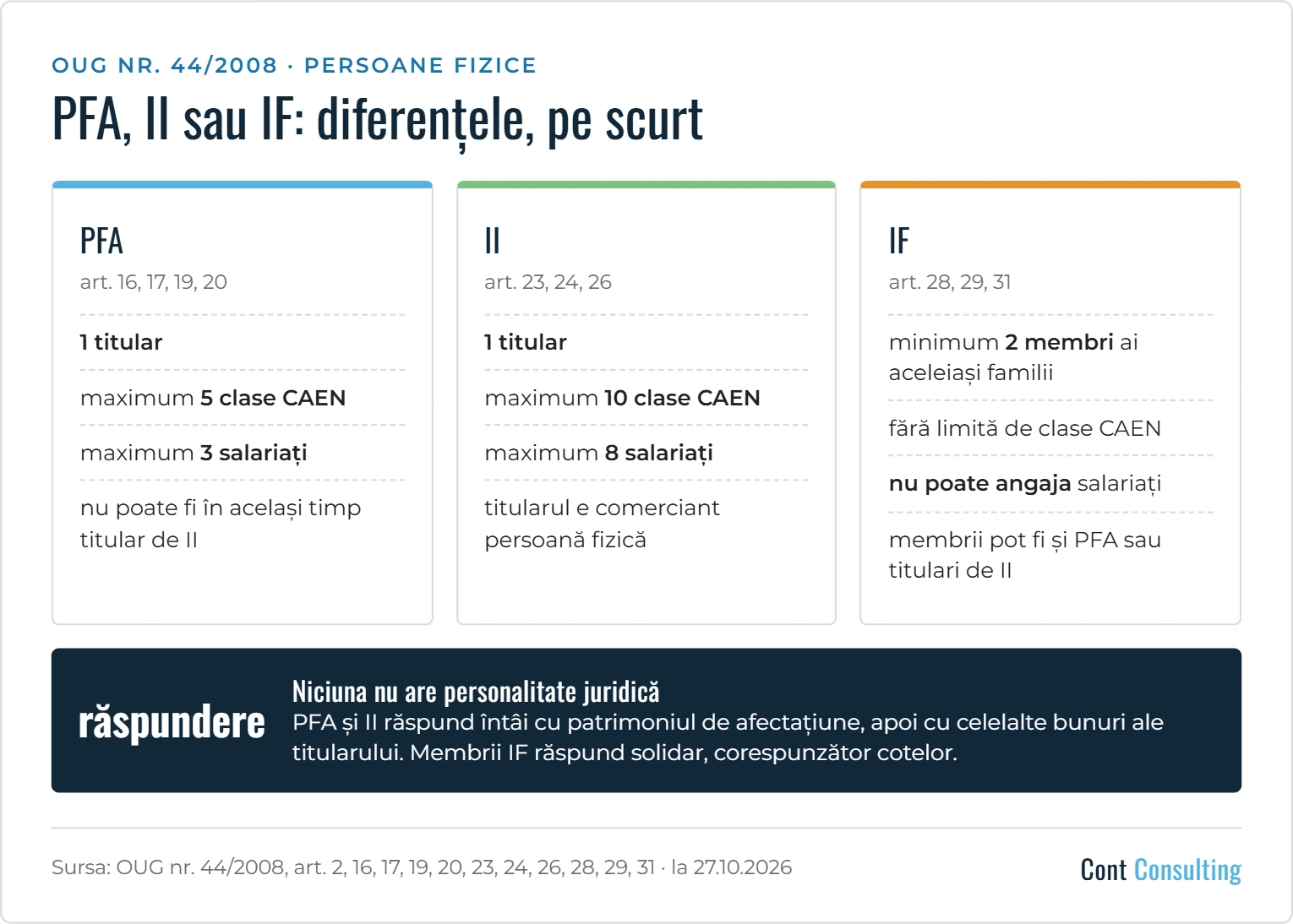 Infografic: diferențele dintre PFA, întreprinderea individuală și întreprinderea familială – titulari, clase CAEN, salariați și răspundere, după OUG nr. 44/2008