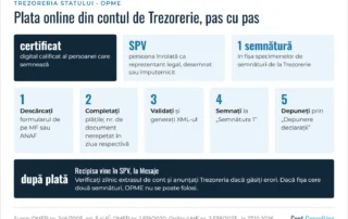 Infografic: plata online din contul de Trezorerie cu OPME – condiții de semnătură, cei cinci pași și verificarea după plată