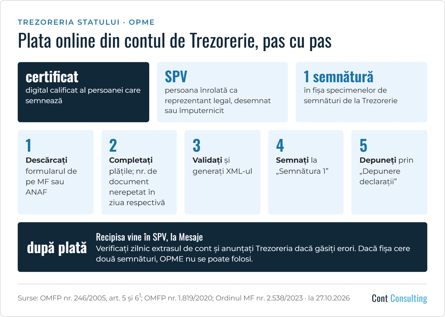 Infografic: plata online din contul de Trezorerie cu OPME – condiții de semnătură, cei cinci pași și verificarea după plată