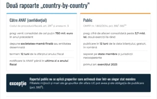 Infografic: cele două rapoarte country-by-country – raportul confidențial către ANAF și raportul public privind impozitul pe profit, praguri și termene