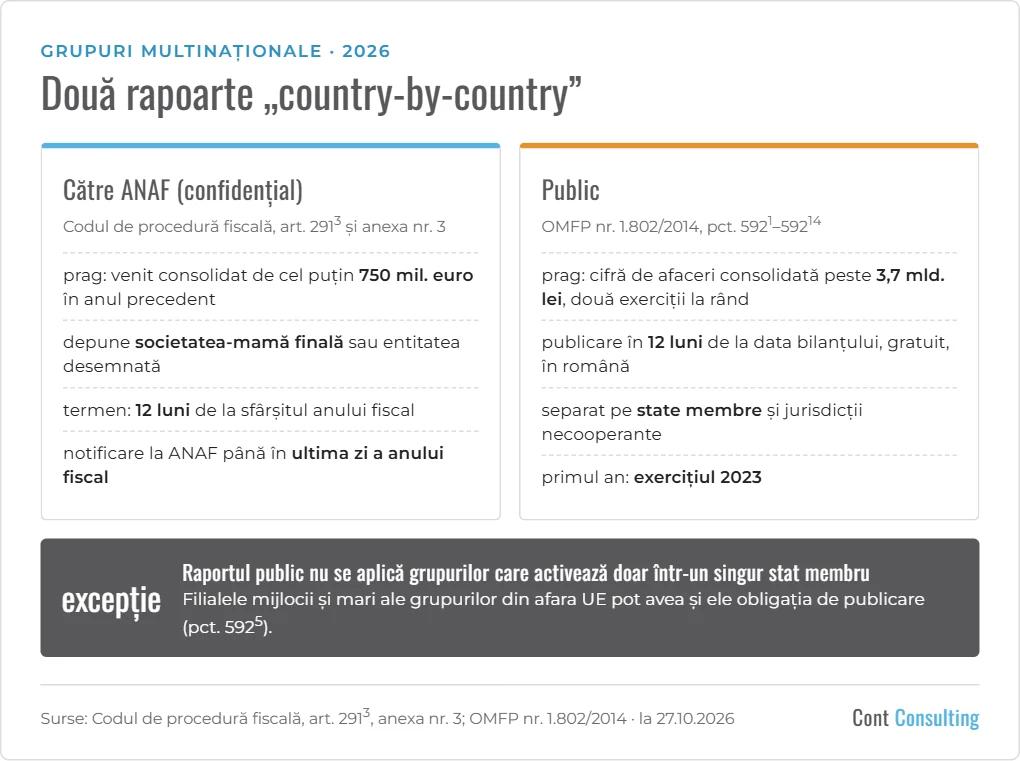 Infografic: cele două rapoarte country-by-country – raportul confidențial către ANAF și raportul public privind impozitul pe profit, praguri și termene
