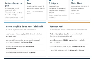 Infografic: registrul de încasări și plăți pas cu pas – înregistrare la fiecare încasare sau plată, total lunar, inventariere și Registrul de evidență fiscală anual, Declarația unică până la 25 mai, norma de venit și plafonul de TVA de 395.000 lei