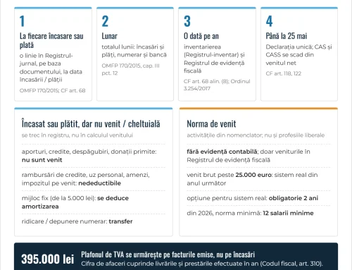 Contabilitatea în partidă simplă la PFA, II și IF: registrul de încasări și plăți, pas cu pas