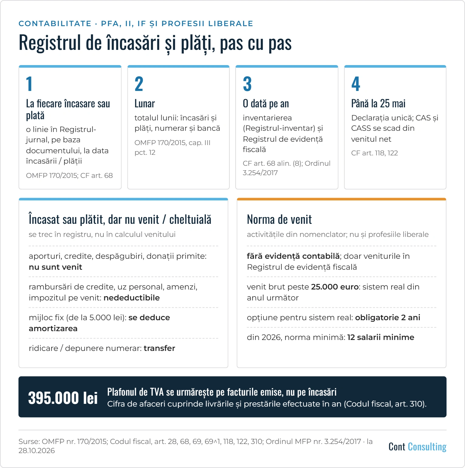 Infografic: registrul de încasări și plăți pas cu pas – înregistrare la fiecare încasare sau plată, total lunar, inventariere și Registrul de evidență fiscală anual, Declarația unică până la 25 mai, norma de venit și plafonul de TVA de 395.000 lei
