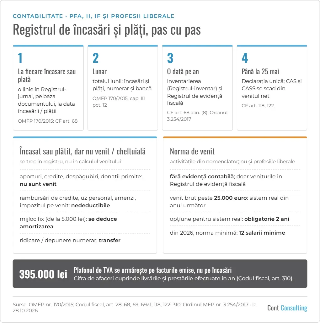 Infografic: registrul de încasări și plăți pas cu pas – înregistrare la fiecare încasare sau plată, total lunar, inventariere și Registrul de evidență fiscală anual, Declarația unică până la 25 mai, norma de venit și plafonul de TVA de 395.000 lei