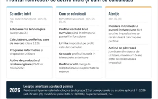 Infografic: scutirea de impozit a profitului reinvestit în 2026 – active eligibile, calcul și condiții (art. 22 Codul fiscal)