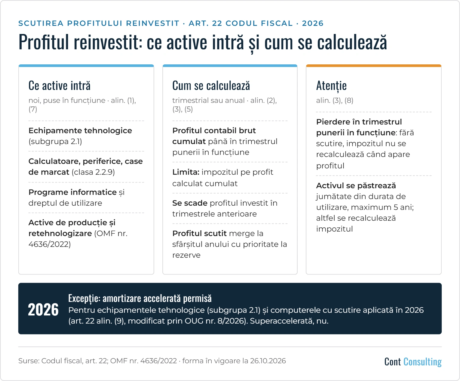 Infografic: scutirea de impozit a profitului reinvestit în 2026 – active eligibile, calcul și condiții (art. 22 Codul fiscal)