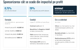 Infografic: sponsorizarea în 2026 – limitele de 0,75% din cifra de afaceri și 20% din impozitul pe profit, exemplu de calcul, condiții și schimbări