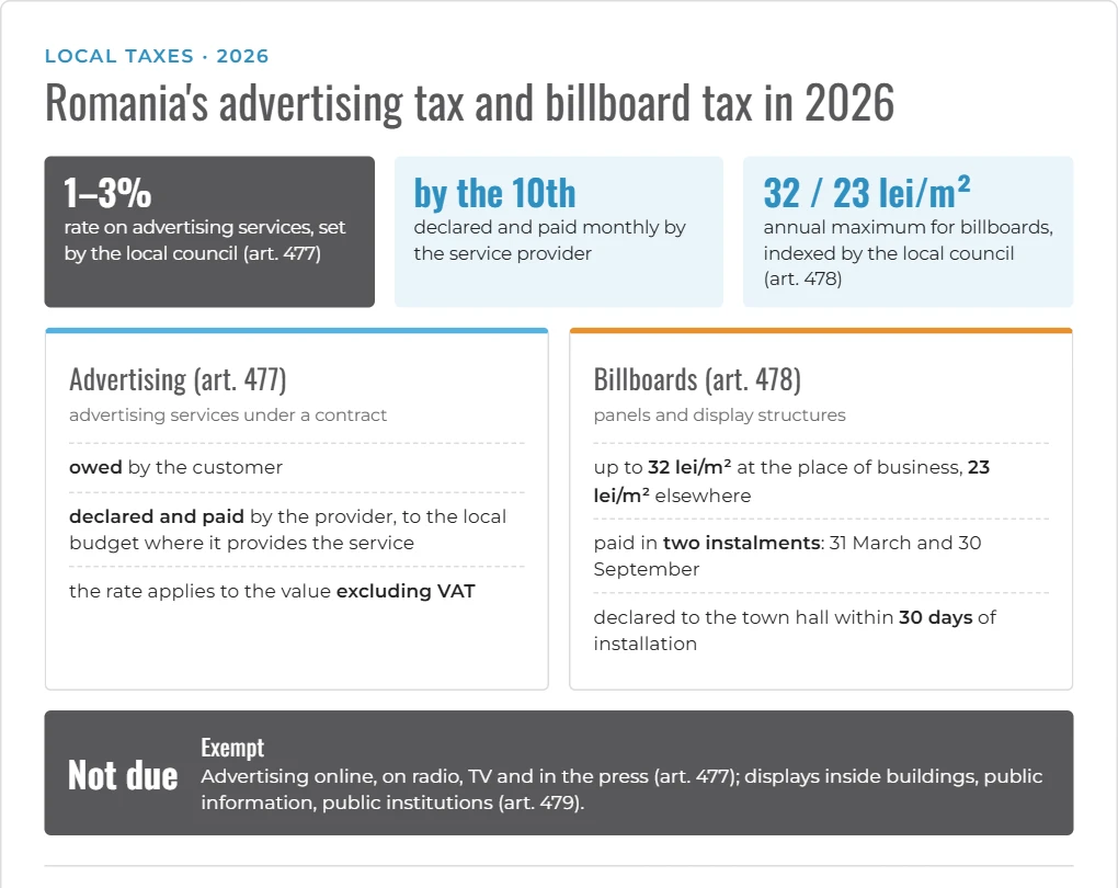 Infographic: Romania advertising tax and billboard tax in 2026 – 1–3% rate, amounts per m², deadlines and exemptions