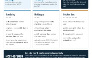 Infographic: annual leave in Romania in 2026 – minimum length, scheduling, holiday pay, untaken days and High Court Decision no. 40/2026