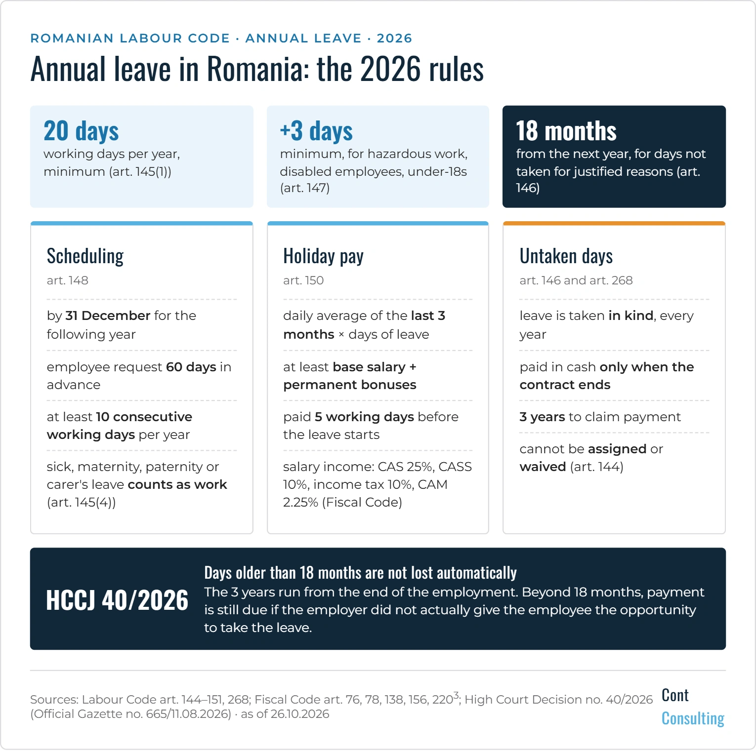 Infographic: annual leave in Romania in 2026 – minimum length, scheduling, holiday pay, untaken days and High Court Decision no. 40/2026