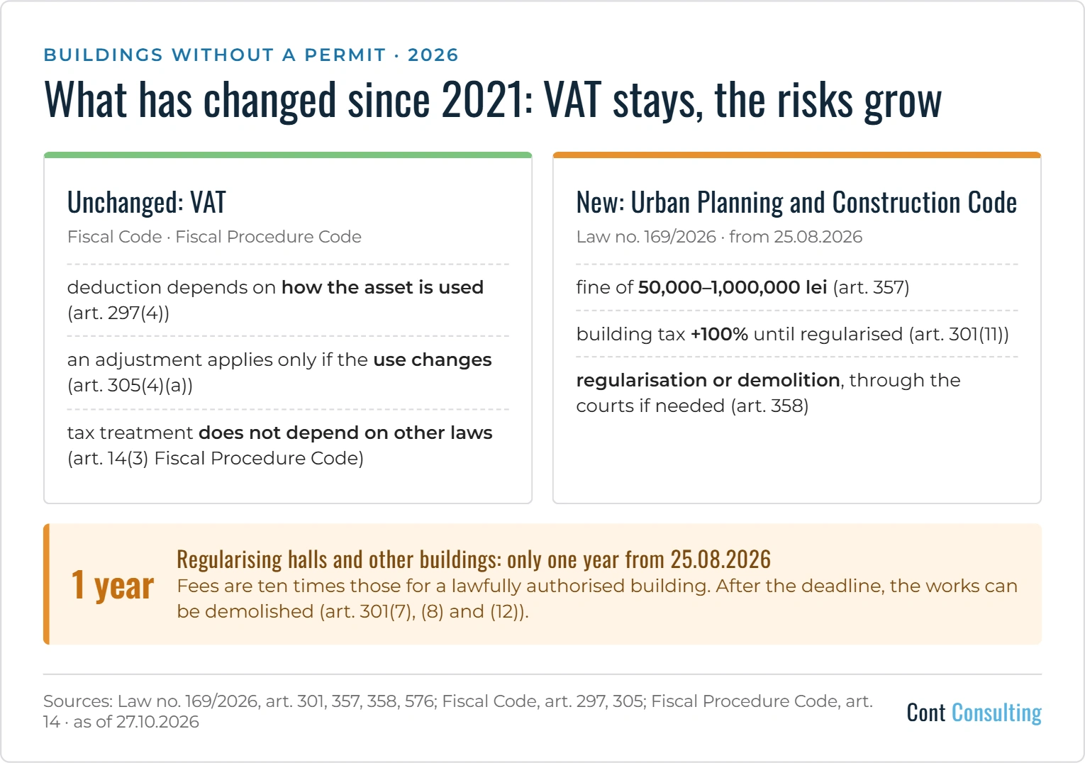 Infographic: what has changed since 2021 for buildings without a permit in Romania – VAT unchanged, fines, higher building tax and regularisation under the new Code