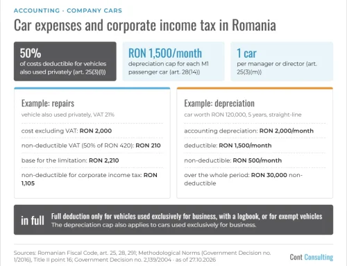 Car expenses in Romania: what is deductible for corporate income tax