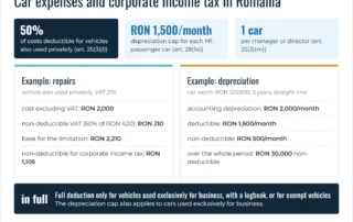 Infographic: car expenses and corporate income tax in Romania – the 50% limit, the RON 1,500 monthly depreciation cap, one car per manager, worked examples