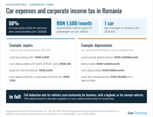 Car expenses in Romania: what is deductible for corporate income tax