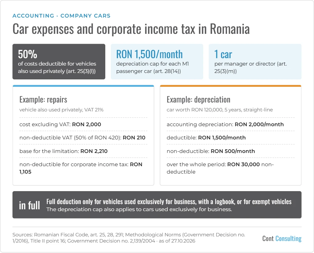 Infographic: car expenses and corporate income tax in Romania – the 50% limit, the RON 1,500 monthly depreciation cap, one car per manager, worked examples