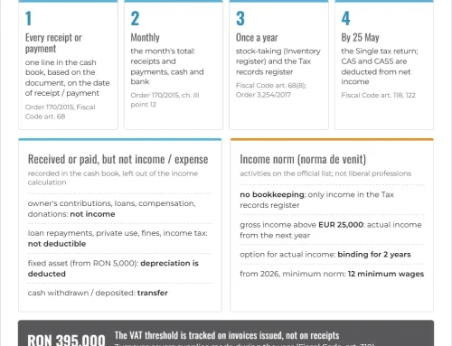 Single-entry bookkeeping for PFA, II and IF in Romania: the cash book, step by step