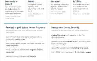 Infographic: the cash book in Romania step by step – an entry for every receipt or payment, monthly total, yearly stock-taking and Tax records register, the Single tax return by 25 May, the income norm and the RON 395,000 VAT threshold