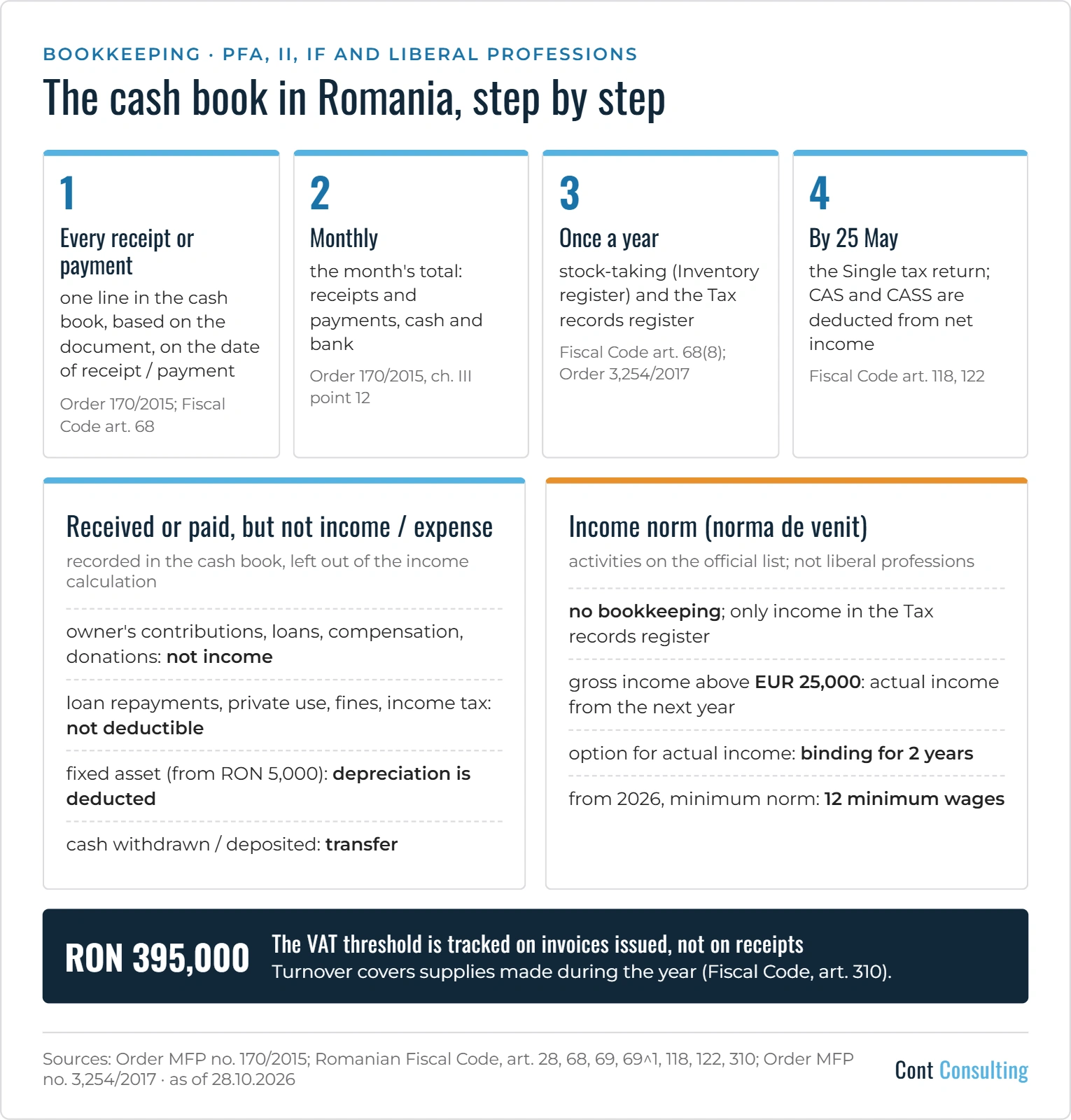 Infographic: the cash book in Romania step by step – an entry for every receipt or payment, monthly total, yearly stock-taking and Tax records register, the Single tax return by 25 May, the income norm and the RON 395,000 VAT threshold