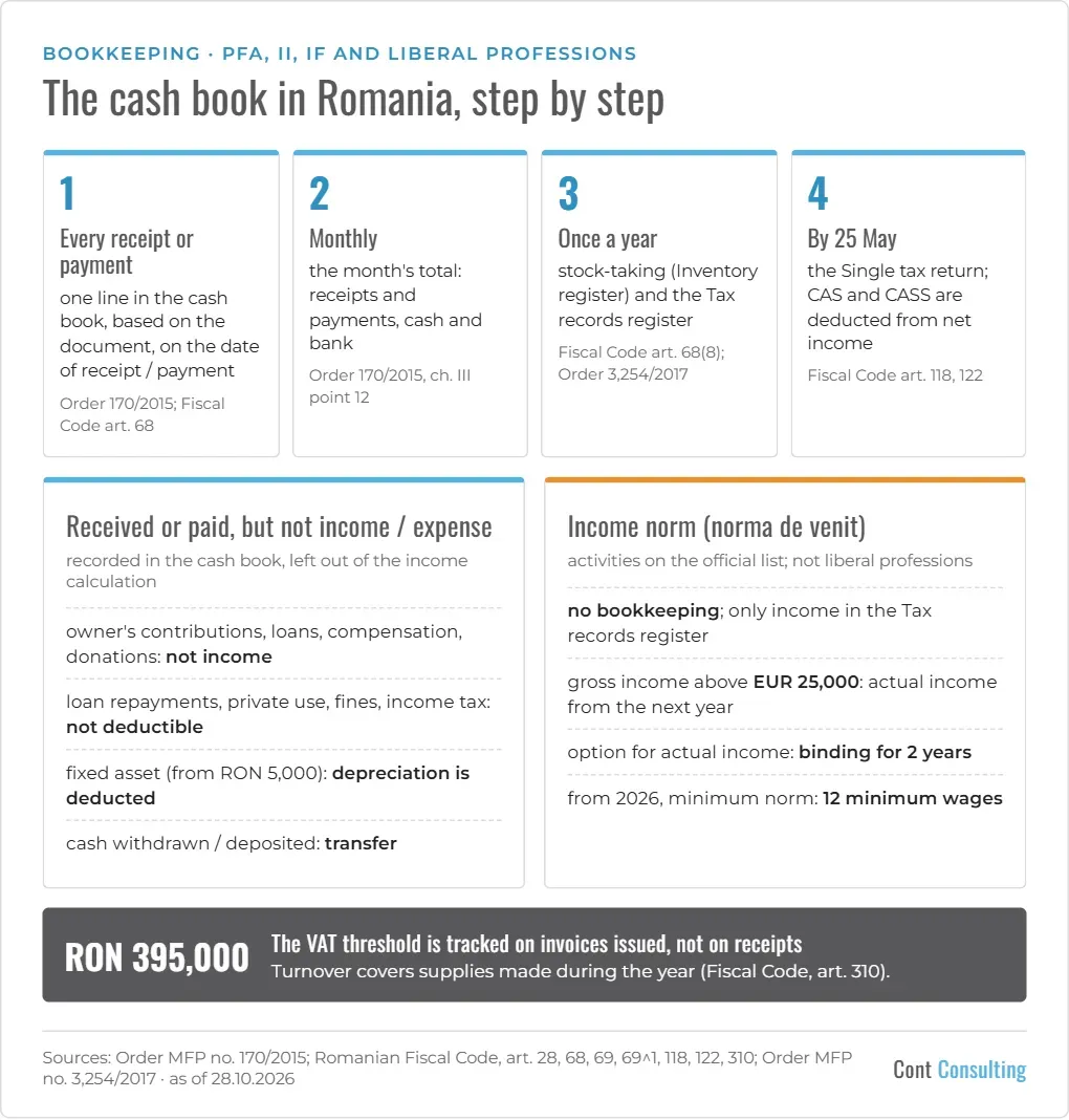 Infographic: the cash book in Romania step by step – an entry for every receipt or payment, monthly total, yearly stock-taking and Tax records register, the Single tax return by 25 May, the income norm and the RON 395,000 VAT threshold