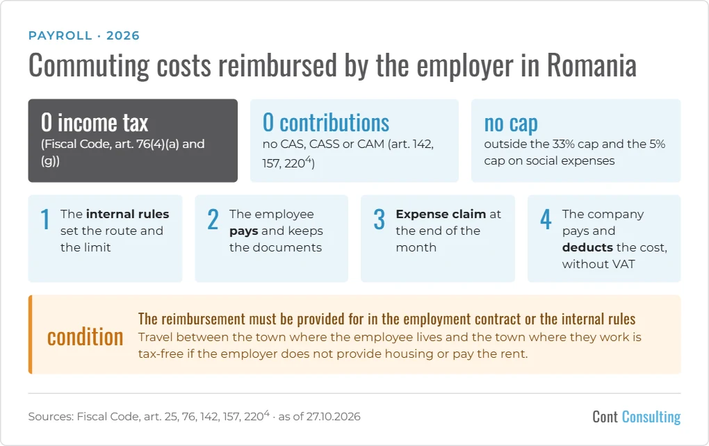 Infographic: commuting costs reimbursed by the employer in Romania – no income tax or contributions, no cap, reimbursement steps