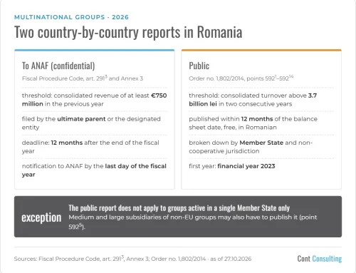 Country-by-country reporting in Romania: the report to ANAF and the public report
