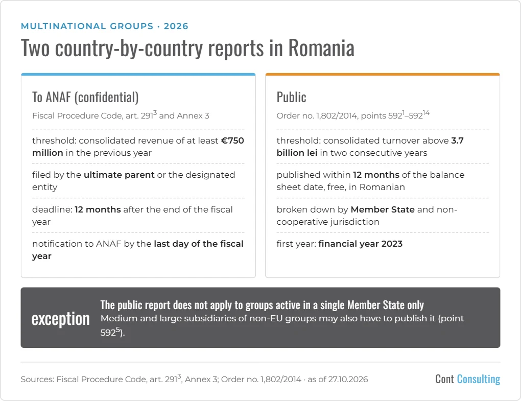 Infographic: the two country-by-country reports in Romania – the confidential report to ANAF and the public income tax report, thresholds and deadlines