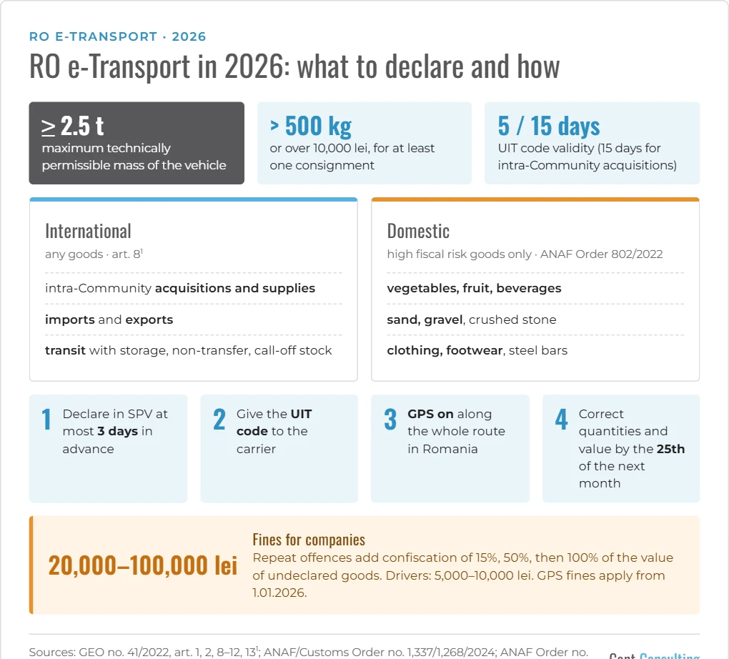 Infographic: RO e-Transport in 2026 – thresholds, declared transports, UIT code, GPS and fines