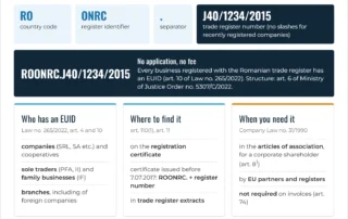 Infographic: the EUID code in Romania – structure (RO, ONRC, trade register number), who has it, where to find it and when you need it