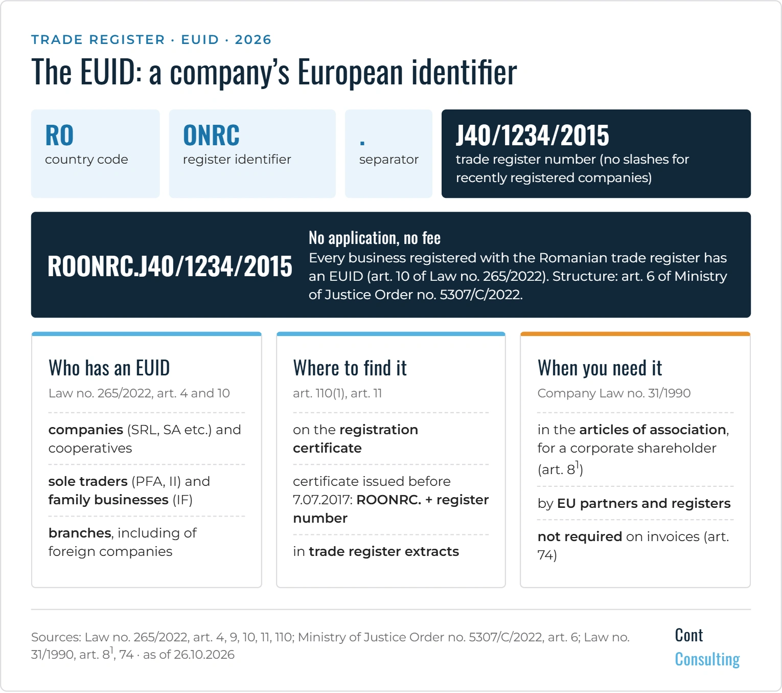 Infographic: the EUID code in Romania – structure (RO, ONRC, trade register number), who has it, where to find it and when you need it