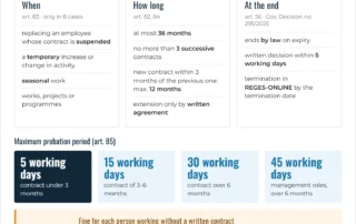 Infographic: fixed-term employment contracts in Romania – permitted cases, maximum duration, probation, termination and the fine for working without a contract