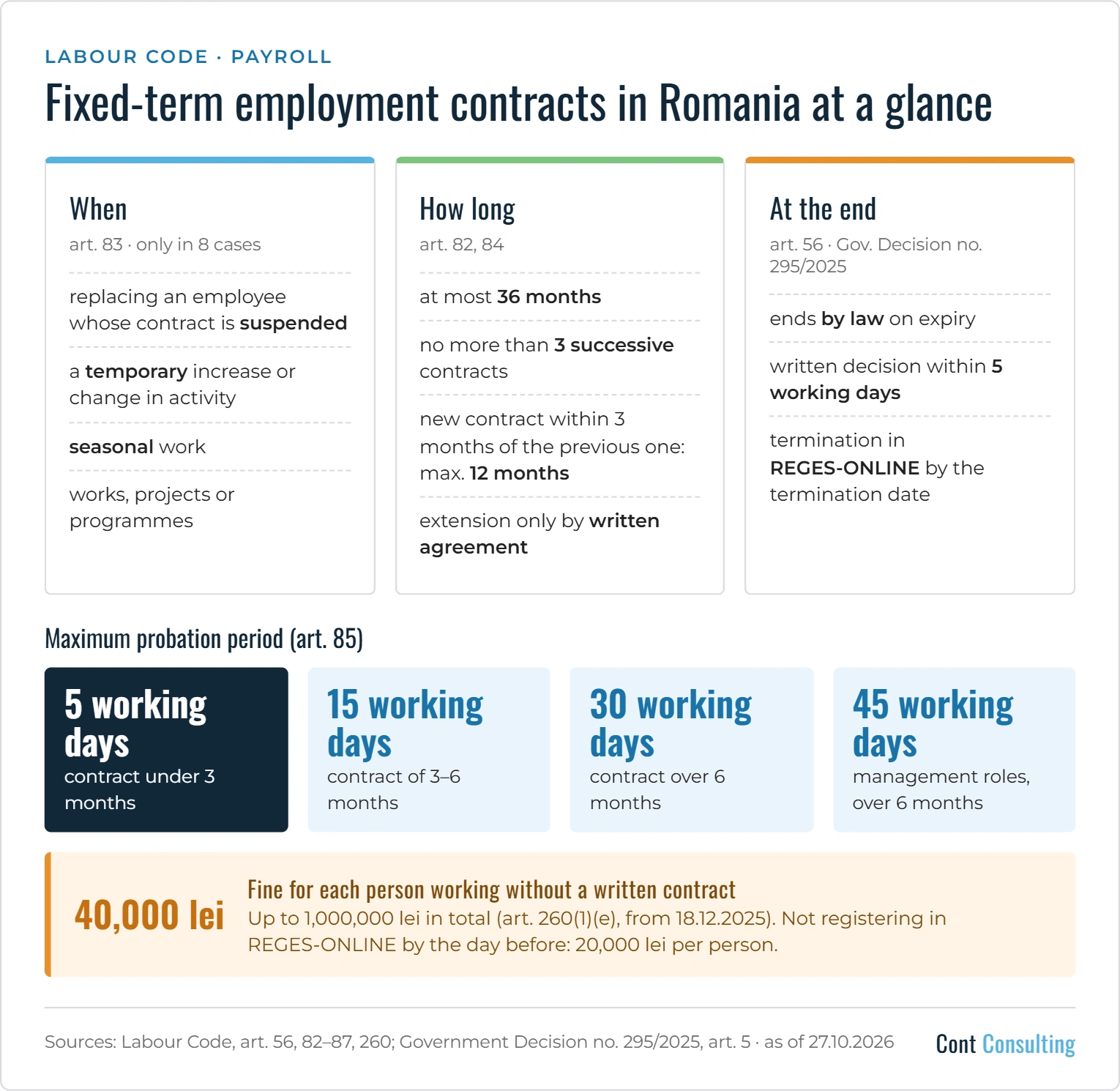 Infographic: fixed-term employment contracts in Romania – permitted cases, maximum duration, probation, termination and the fine for working without a contract