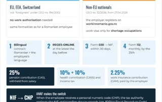 Infographic: hiring a foreign national in Romania in 2026 – work authorisation, bilingual contract, REGES-ONLINE, NIF and contributions