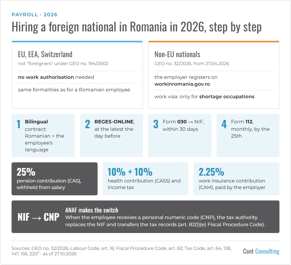 Infographic: hiring a foreign national in Romania in 2026 – work authorisation, bilingual contract, REGES-ONLINE, NIF and contributions