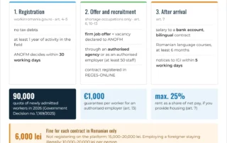 Infographic: hiring non-EU workers in Romania under GEO no. 32/2026 – registration, offer and recruitment, obligations after arrival, fines