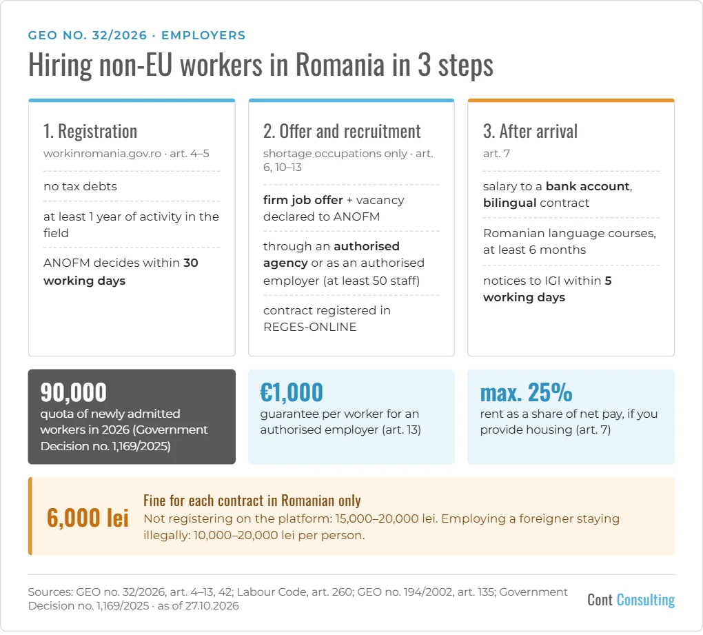 Infographic: hiring non-EU workers in Romania under GEO no. 32/2026 – registration, offer and recruitment, obligations after arrival, fines