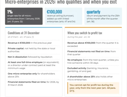 Micro-enterprise income tax in Romania in 2026: conditions, rate and leaving the regime