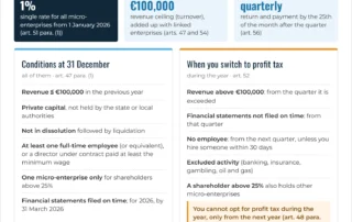 Infographic: conditions for the Romanian micro-enterprise income tax in 2026 and when a company switches to profit tax (Tax Code, arts. 47–56)