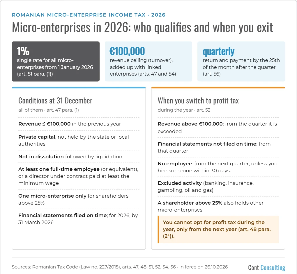 Infographic: conditions for the Romanian micro-enterprise income tax in 2026 and when a company switches to profit tax (Tax Code, arts. 47–56)