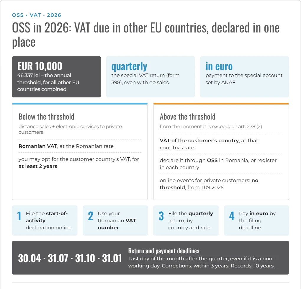 Infographic: OSS in 2026 – the EUR 10,000 threshold, quarterly return 398, payment in euro and deadlines