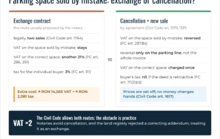 Infographic: parking space sold by mistake in Romania – an exchange contract means paying VAT twice plus 3% tax for the buyer, while cancellation by agreement and a new sale allow the VAT to be reversed; the Civil Code allows both routes, the obstacle is notarial and land registry practice