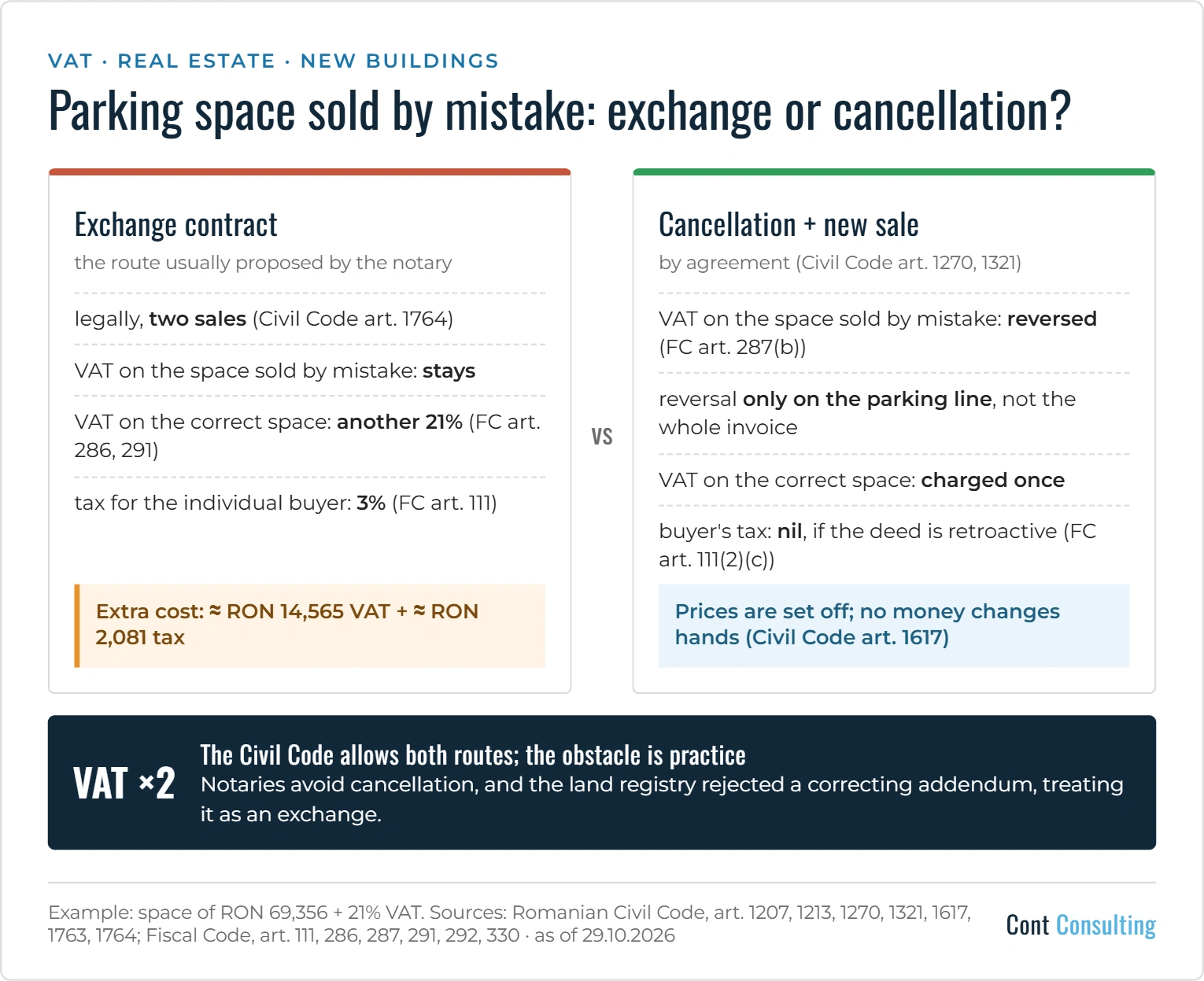 Infographic: parking space sold by mistake in Romania – an exchange contract means paying VAT twice plus 3% tax for the buyer, while cancellation by agreement and a new sale allow the VAT to be reversed; the Civil Code allows both routes, the obstacle is notarial and land registry practice