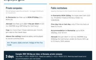 Infographic: per diem in Romania in 2026 – what private companies can pay and what public employees receive, tax-free ceiling and example