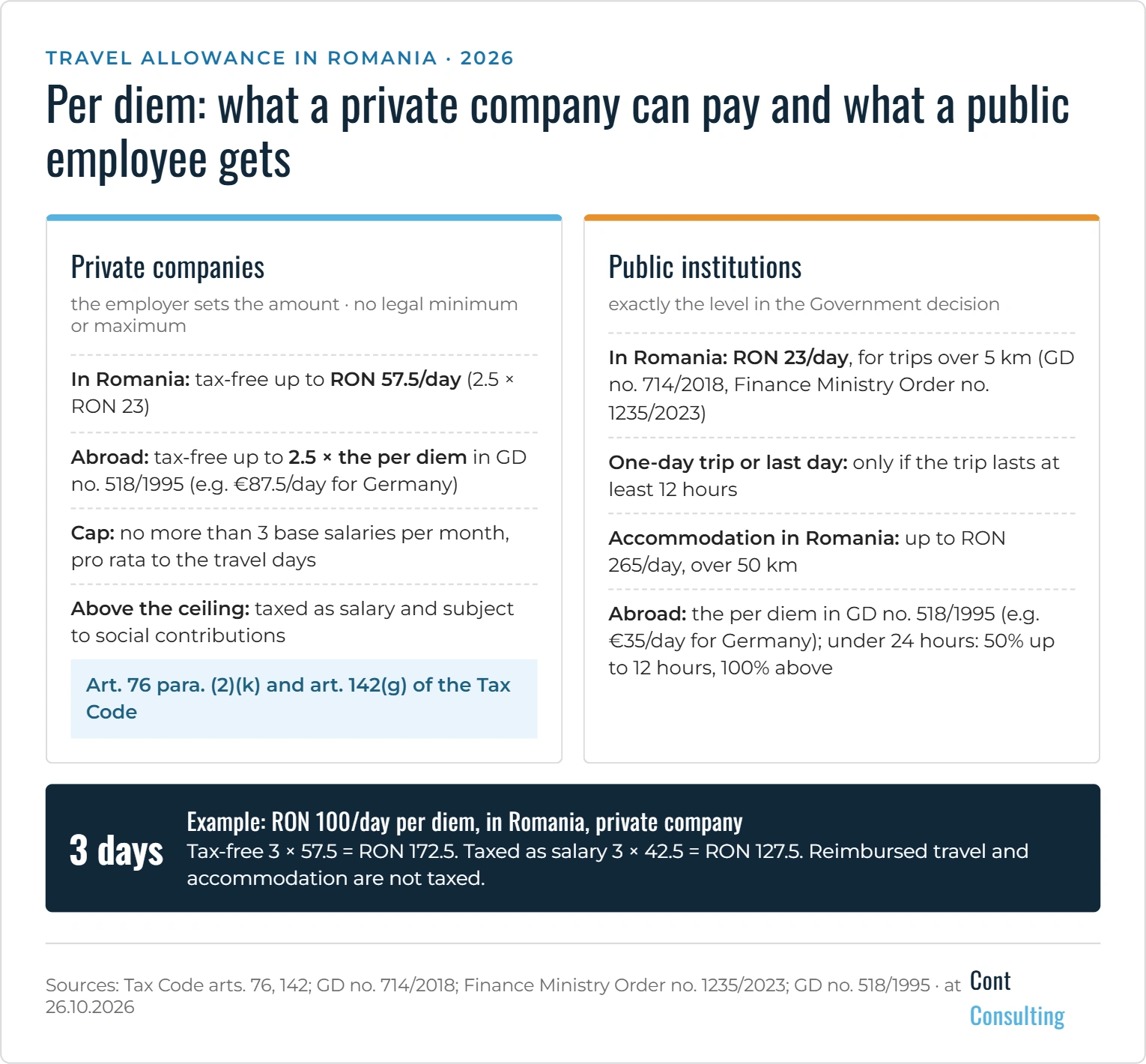 Infographic: per diem in Romania in 2026 – what private companies can pay and what public employees receive, tax-free ceiling and example