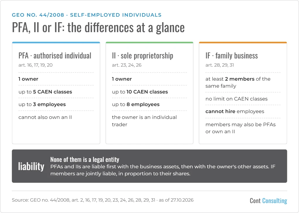 Infographic: differences between a PFA, a sole proprietorship (II) and a family business (IF) in Romania – owners, CAEN classes, employees and liability under GEO no. 44/2008