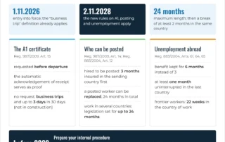 Infographic: Regulation (EU) 2026/2359 – A1 certificate requested before departure from 2 November 2028, the 3-month condition, the 2-month break after 24 months, replacing a posted worker, unemployment benefit kept for 6 months