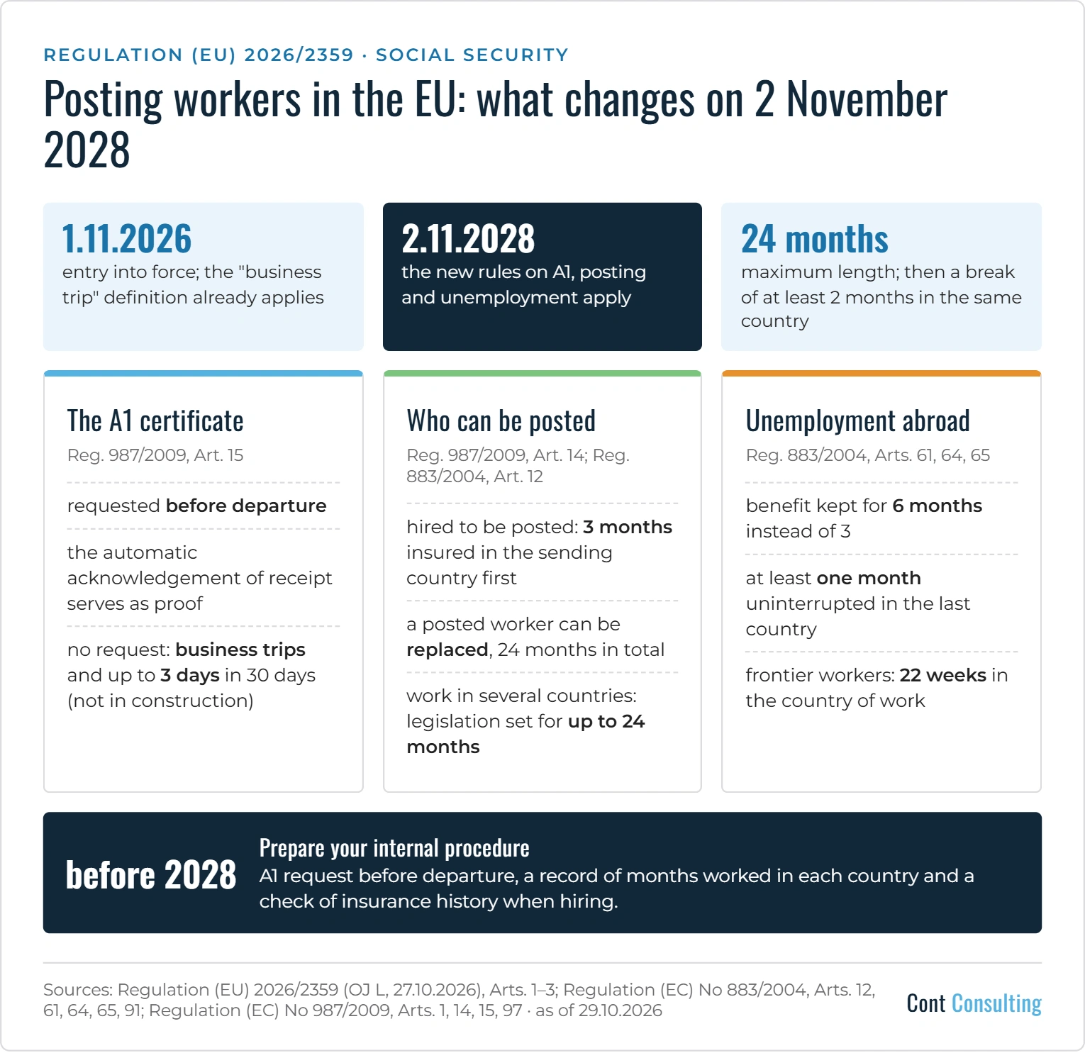 Infographic: Regulation (EU) 2026/2359 – A1 certificate requested before departure from 2 November 2028, the 3-month condition, the 2-month break after 24 months, replacing a posted worker, unemployment benefit kept for 6 months