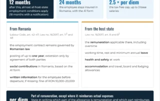 Infographic: posting workers from Romania to another EU country – the 12- and 24-month limits, the tax-free per diem, which rules come from Romania and which from the host state