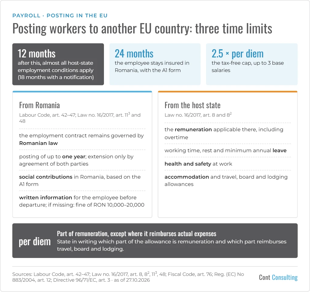 Infographic: posting workers from Romania to another EU country – the 12- and 24-month limits, the tax-free per diem, which rules come from Romania and which from the host state