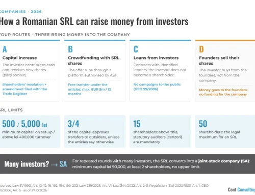 How a Romanian SRL can raise money from investors: capital increase, crowdfunding or loans